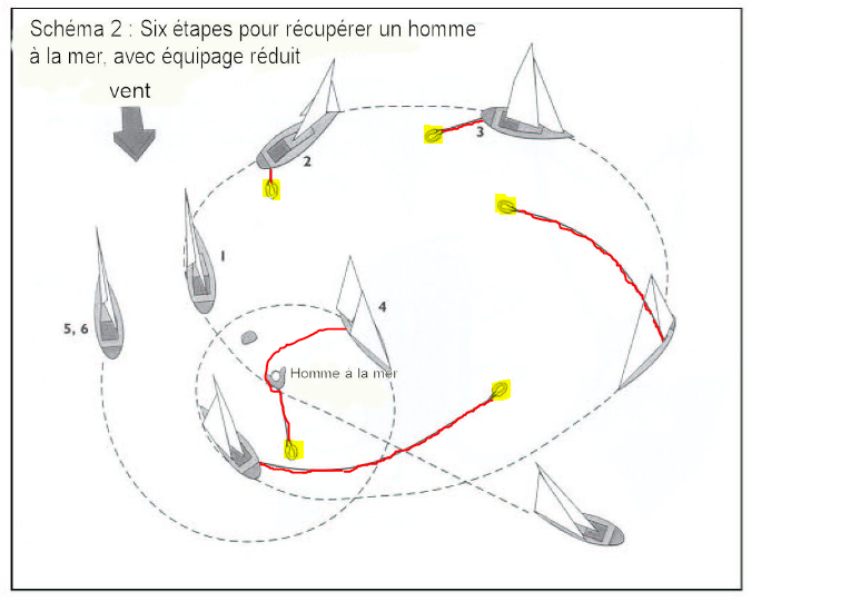 manoeuvre MOB 2