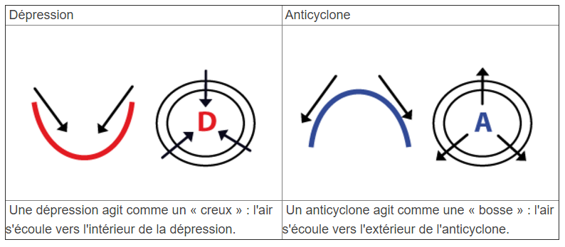 anticyclone-et-depresion