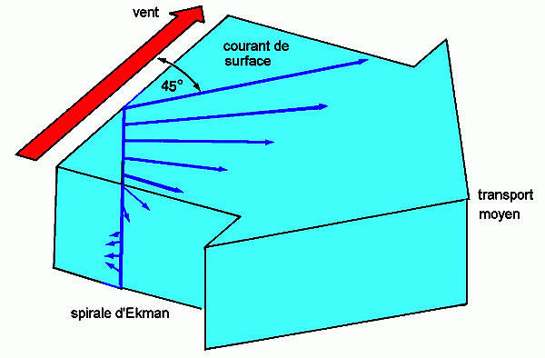 COurant de Surface
